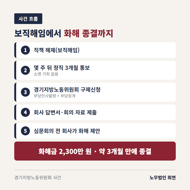 사건 흐름 한눈에 보기